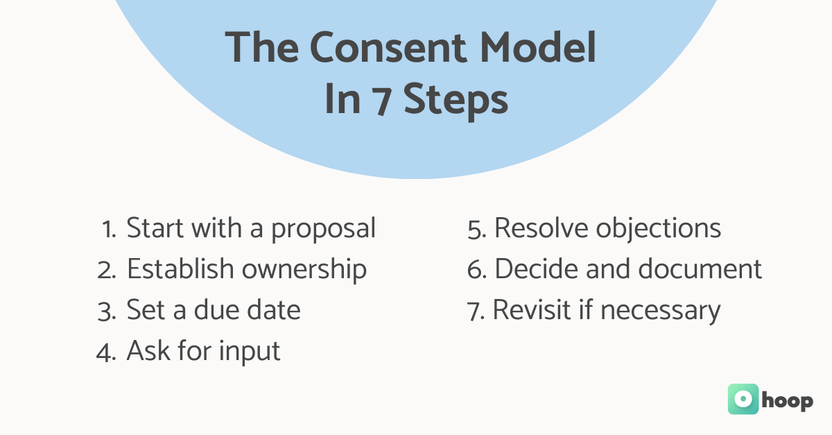 The Consent Model in 7 Steps. 1. Start with a proposal 2. Establish ownership 3. Set a due date 4. Ask for input 5. Resolve objections 6. Decide and document 7. Revisit if necessary 